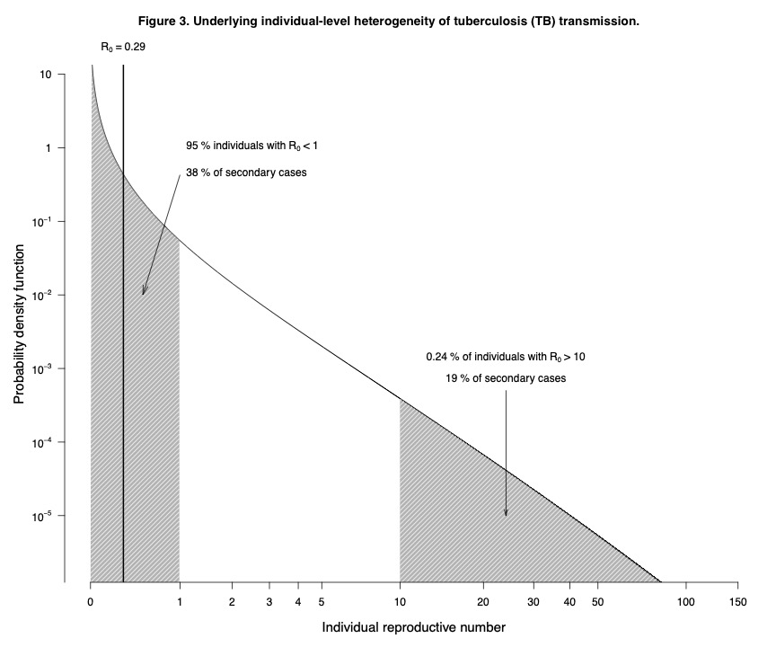 Model-based analysis of tuberculosis genotype clusters in the United States reveals high degree of heterogeneity in transmission, and state-level differences across California, Florida, New York, and Texas